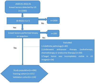 Nomograms for prediction of breast cancer in breast imaging reporting and data system (BI-RADS) ultrasound category 4 or 5 lesions: A single-center retrospective study based on radiomics features